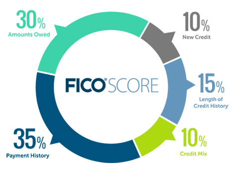 graph with FICO score percentages